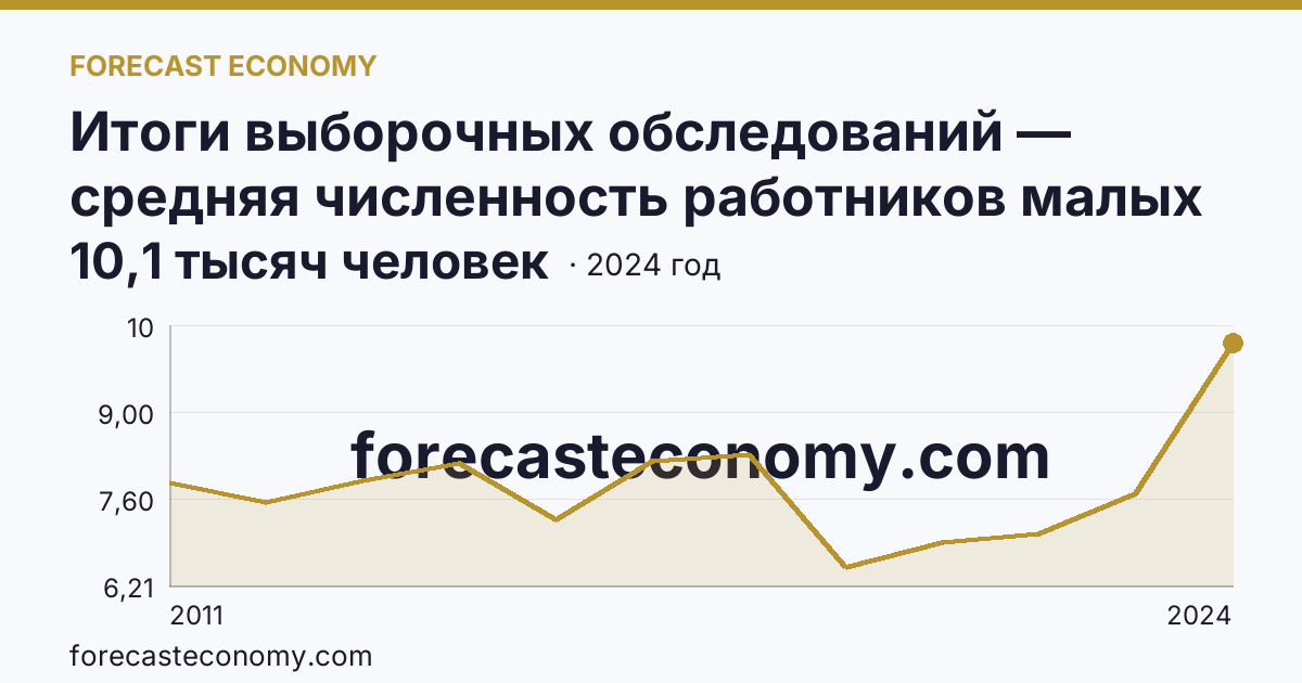 Итоги выборочных обследований — средняя численность работников малых предприятий — Республика Калмыкия: график динамики 2011–2024, последнее значение 10,1 тысяч человек