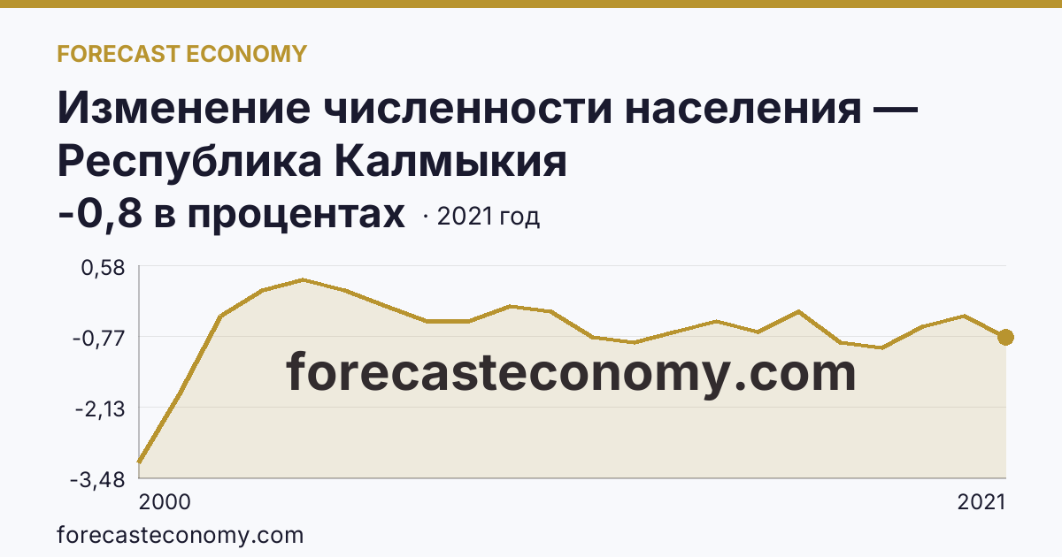 Изменение численности населения — Республика Калмыкия: график динамики 2000–2021, последнее значение -0,8 в процентах