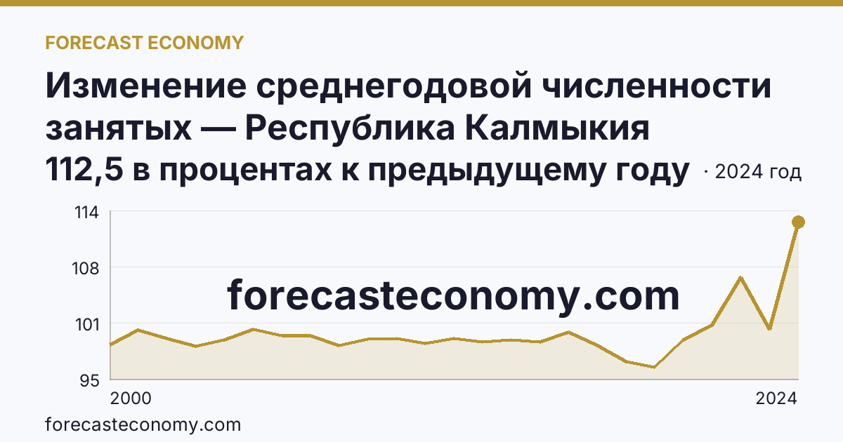 Изменение среднегодовой численности занятых — Республика Калмыкия: график динамики 2000–2024, последнее значение 112,5 в процентах к предыдущему году