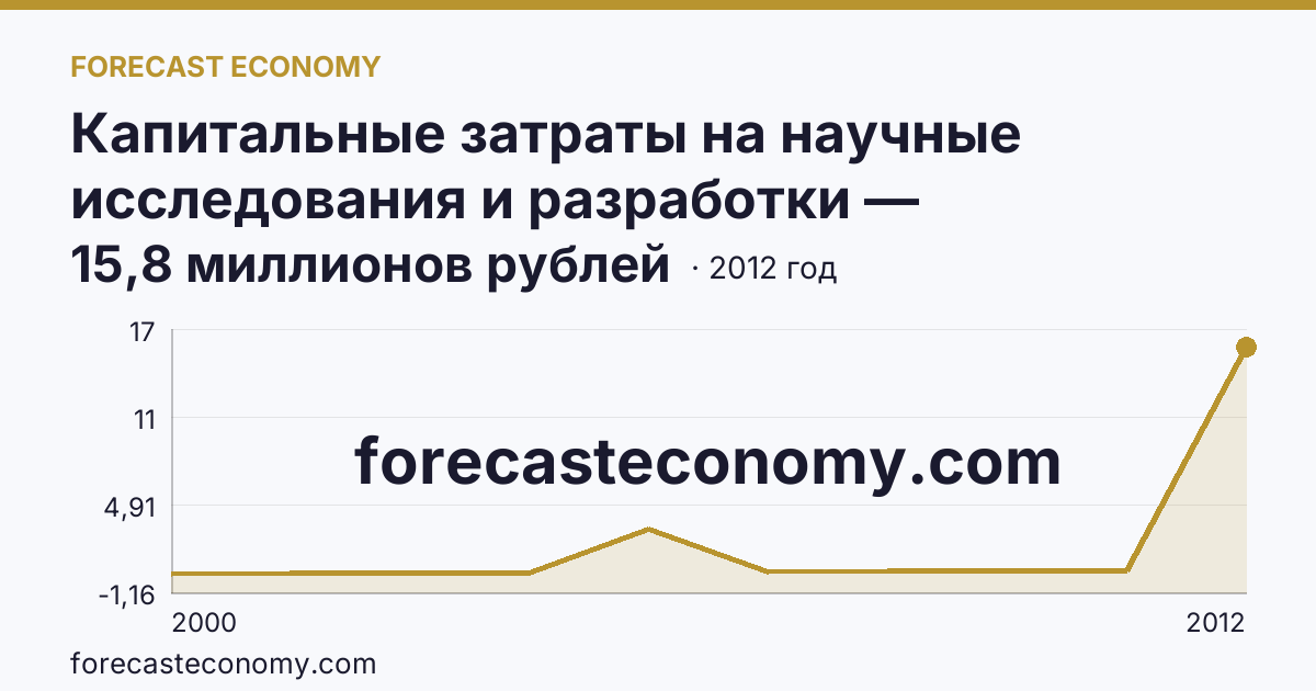 Капитальные затраты на научные исследования и разработки — Республика Калмыкия: график динамики 2000–2012, последнее значение 15,8 миллионов рублей