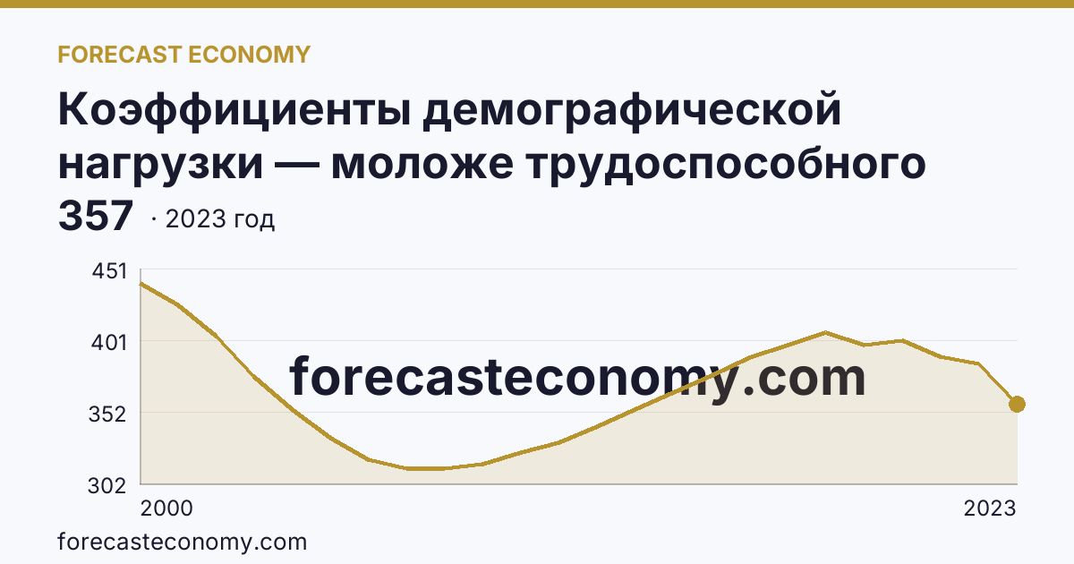 Коэффициенты демографической нагрузки — моложе трудоспособного возраста — Республика Калмыкия: график динамики 2000–2023, последнее значение 357