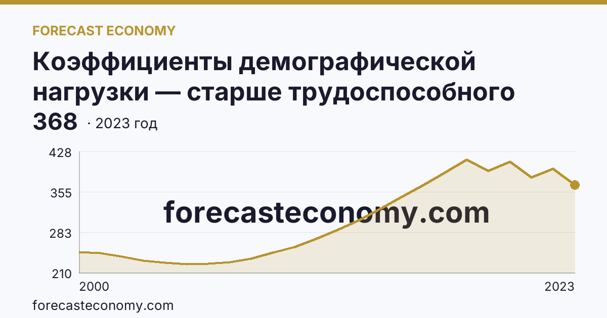 Коэффициенты демографической нагрузки — старше трудоспособного возраста — Республика Калмыкия: график динамики 2000–2023, последнее значение 368