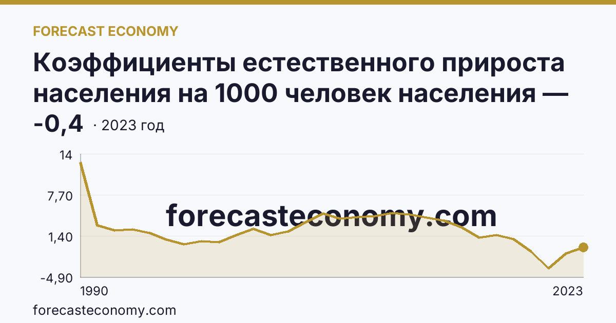 Коэффициенты естественного прироста населения на 1000 человек населения — Республика Калмыкия: график динамики 1990–2023, последнее значение -0,4