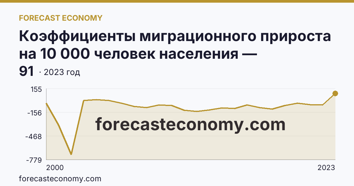 Коэффициенты миграционного прироста на 10 000 человек населения — Республика Калмыкия: график динамики 2000–2023, последнее значение 91