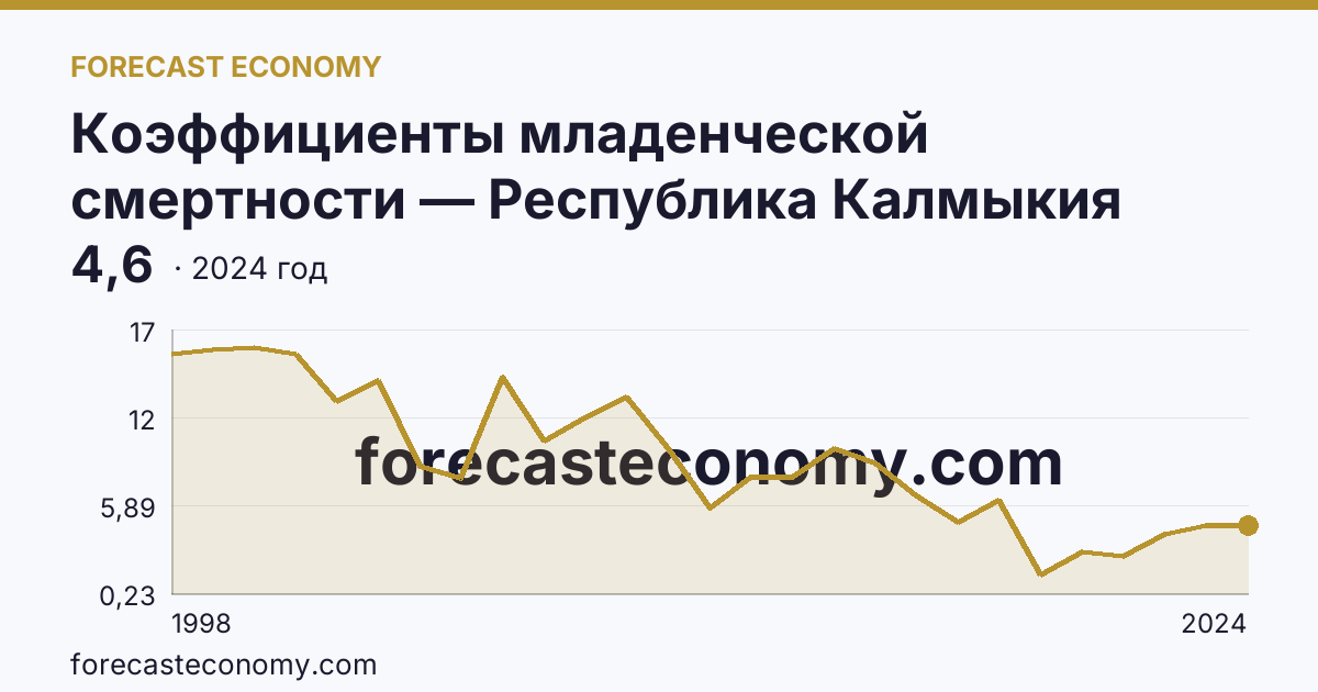 Коэффициенты младенческой смертности — Республика Калмыкия: график динамики 1998–2024, последнее значение 4,6