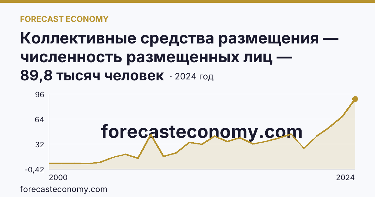 Коллективные средства размещения — численность размещенных лиц — Республика Калмыкия: график динамики 2000–2024, последнее значение 89,8 тысяч человек