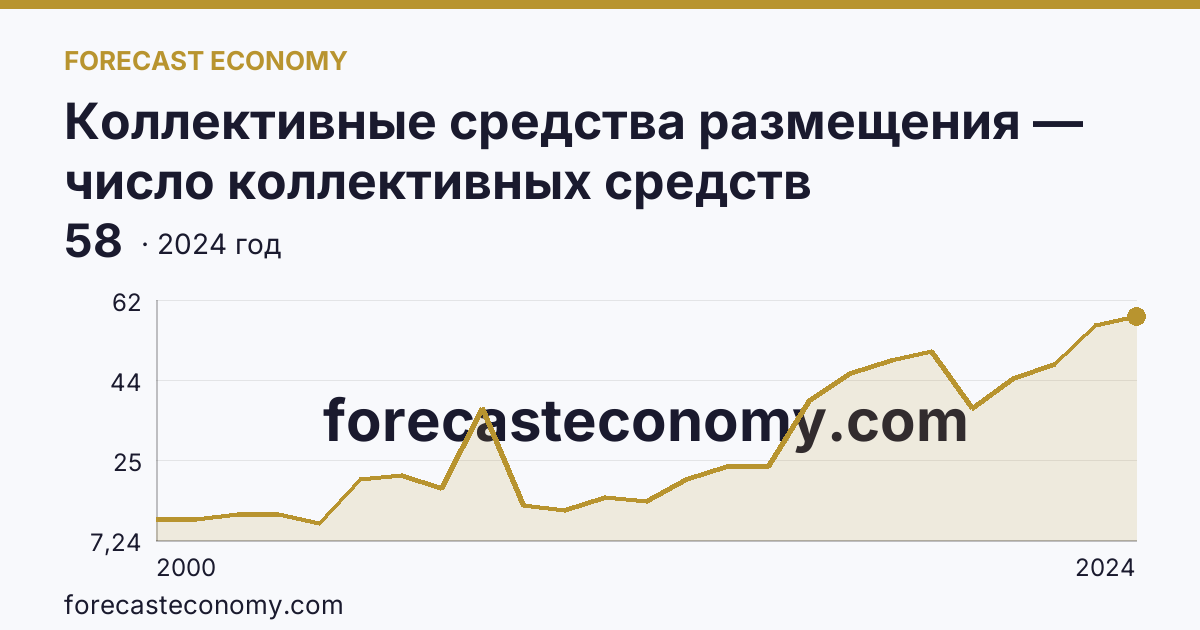 Коллективные средства размещения — число коллективных средств размещения — Республика Калмыкия: график динамики 2000–2024, последнее значение 58