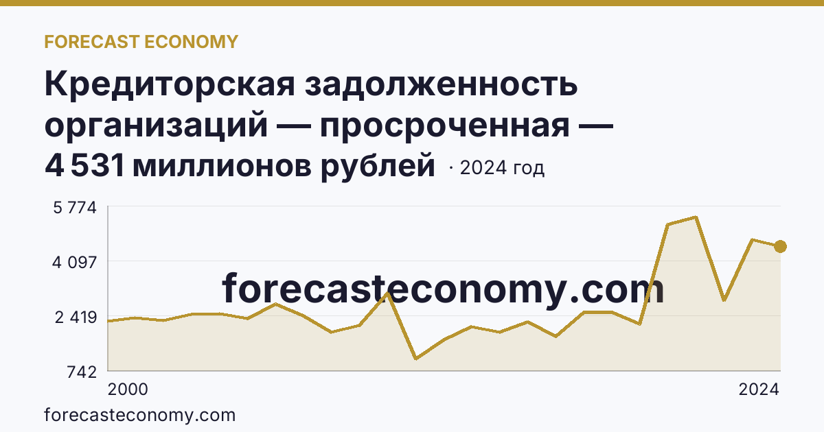 Кредиторская задолженность организаций — просроченная — Республика Калмыкия: график динамики 2000–2024, последнее значение 4 531 миллионов рублей