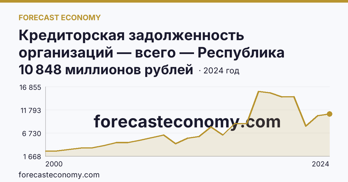 Кредиторская задолженность организаций — всего — Республика Калмыкия: график динамики 2000–2024, последнее значение 10 848 миллионов рублей