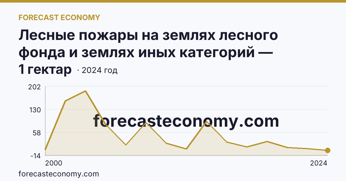 Лесные пожары на землях лесного фонда и землях иных категорий — площадь лесных земель, пройденная пожарами — Республика Калмыкия: график динамики 2000–2024, последнее значение 1 гектар