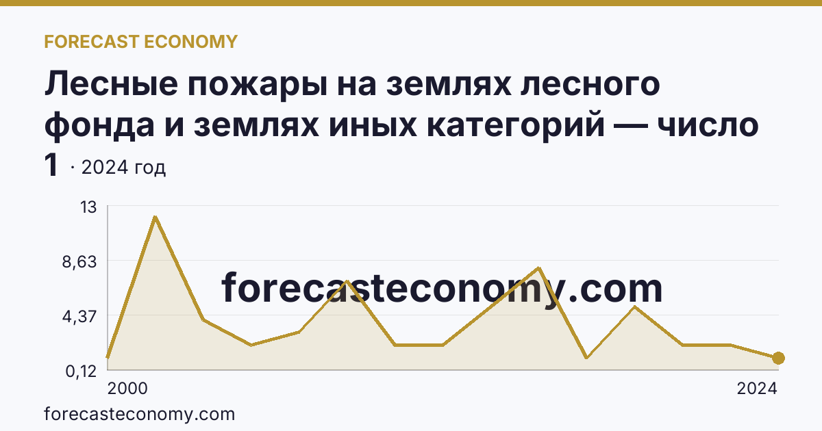Лесные пожары на землях лесного фонда и землях иных категорий — число лесных пожаров — Республика Калмыкия: график динамики 2000–2024, последнее значение 1
