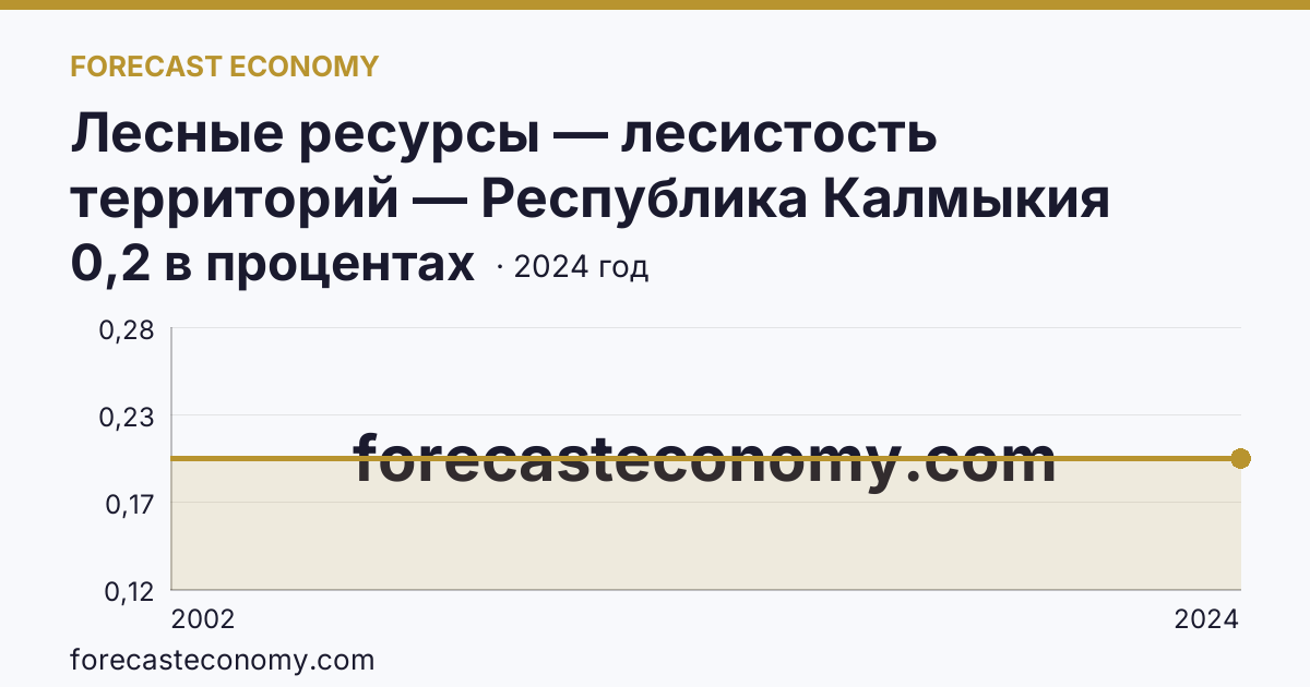 Лесные ресурсы — лесистость территорий — Республика Калмыкия: график динамики 2002–2024, последнее значение 0,2 в процентах