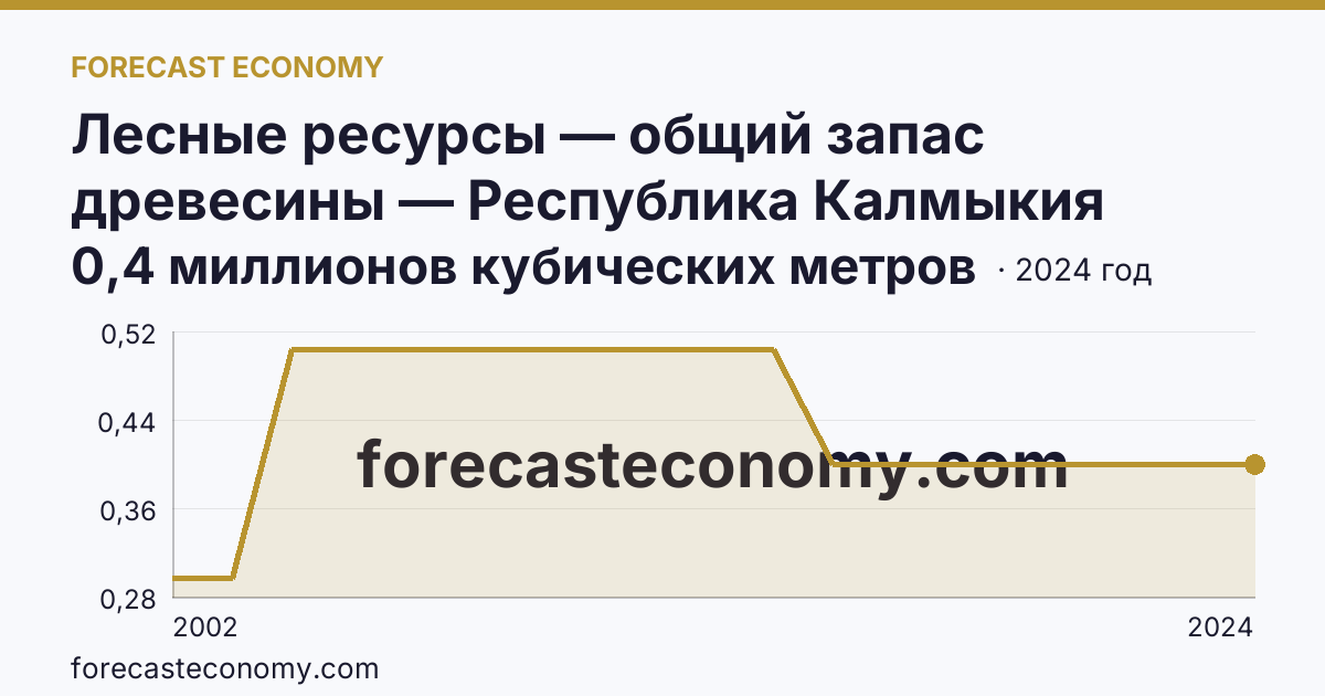 Лесные ресурсы — общий запас древесины — Республика Калмыкия: график динамики 2002–2024, последнее значение 0,4 миллионов кубических метров
