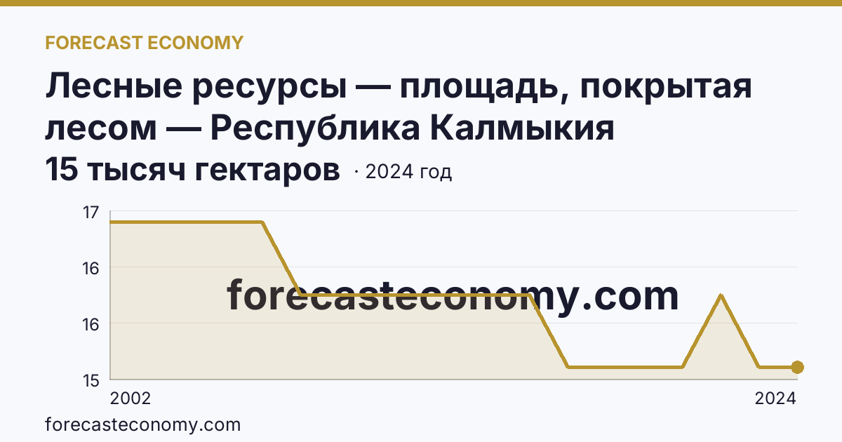 Лесные ресурсы — площадь, покрытая лесом — Республика Калмыкия: график динамики 2002–2024, последнее значение 15 тысяч гектаров