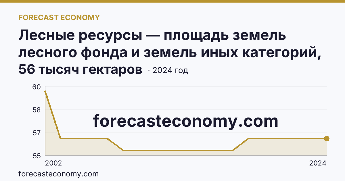 Лесные ресурсы — площадь земель лесного фонда и земель иных категорий, на которых расположены леса — Республика Калмыкия: график динамики 2002–2024, последнее значение 56 тысяч гектаров