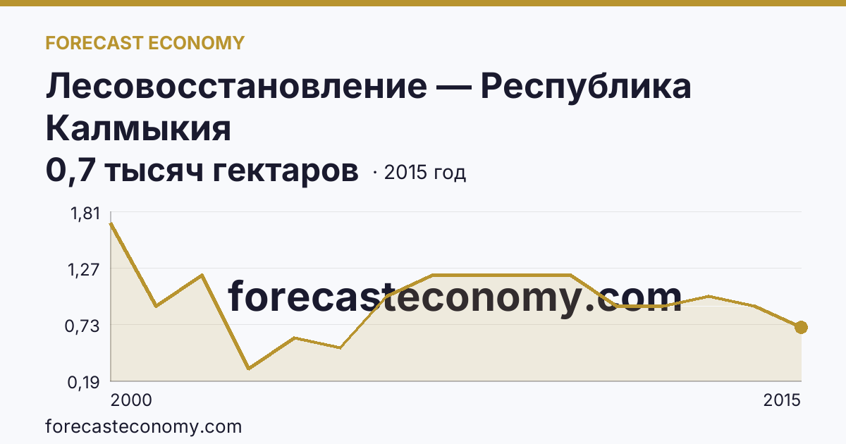 Лесовосстановление — Республика Калмыкия: график динамики 2000–2015, последнее значение 0,7 тысяч гектаров
