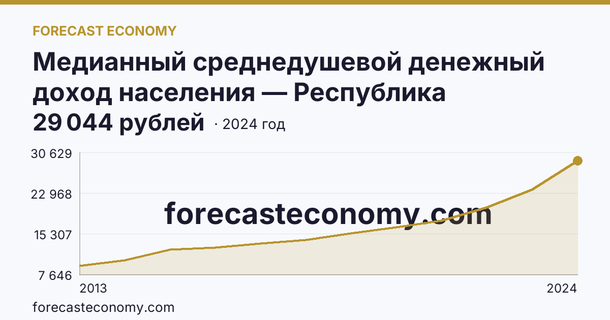 Медианный среднедушевой денежный доход населения — Республика Калмыкия: график динамики 2013–2024, последнее значение 29 044 рублей