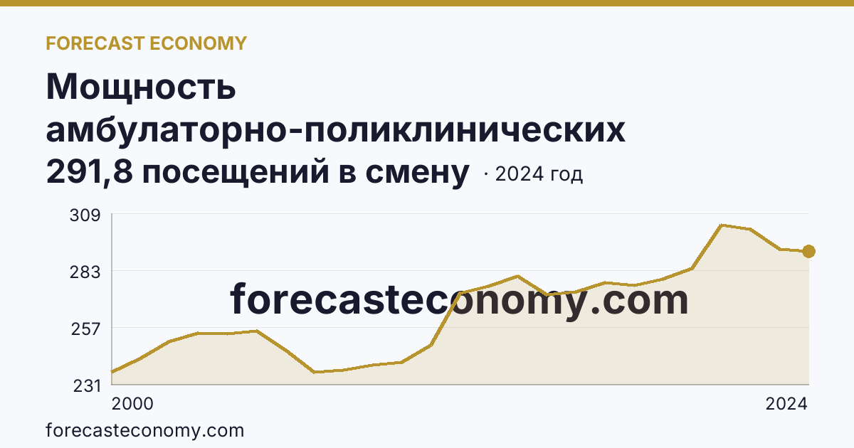 Мощность амбулаторно-поликлинических организаций — на 10000 человек населения — Республика Калмыкия: график динамики 2000–2024, последнее значение 291,8 посещений в смену