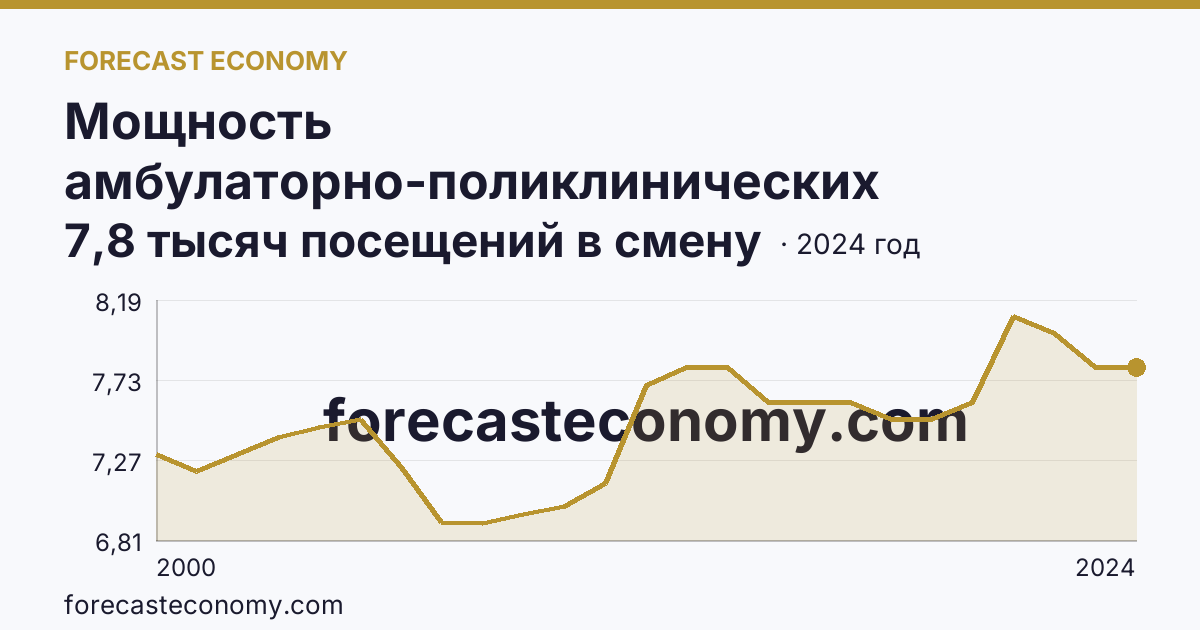 Мощность амбулаторно-поликлинических организаций — всего — Республика Калмыкия: график динамики 2000–2024, последнее значение 7,8 тысяч посещений в смену