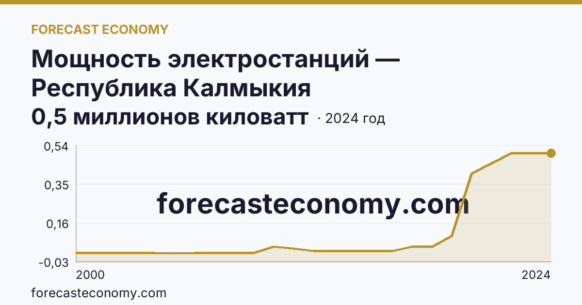 Мощность электростанций — Республика Калмыкия: график динамики 2000–2024, последнее значение 0,5 миллионов киловатт