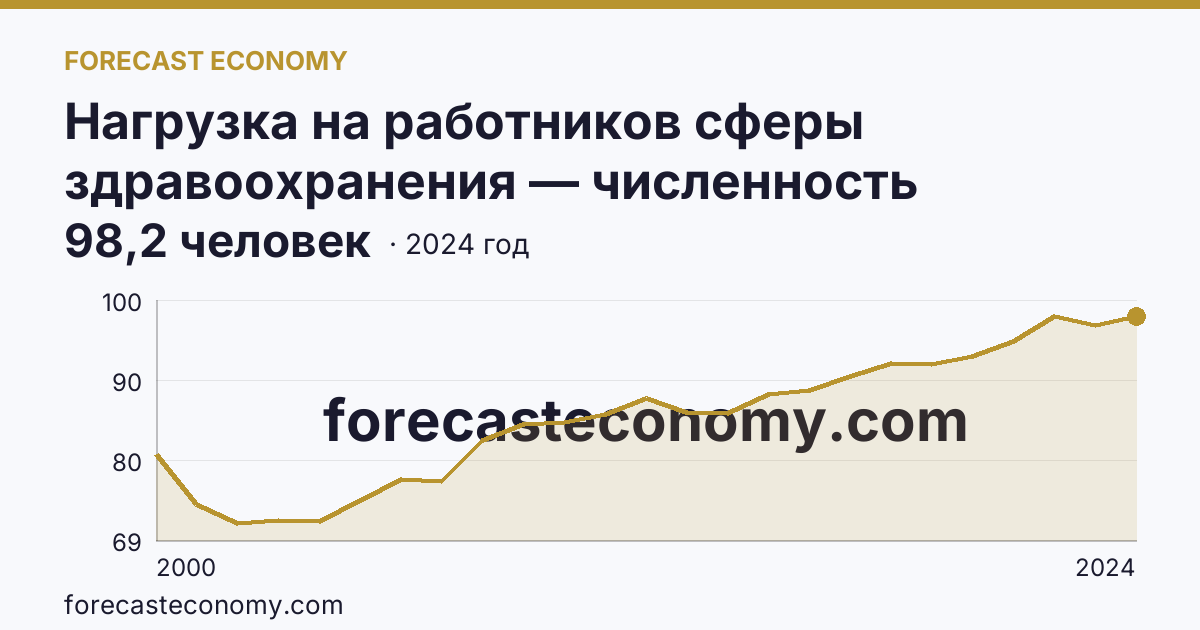 Нагрузка на работников сферы здравоохранения — численность населения на одного работника среднего медицинского персонала — Республика Калмыкия: график динамики 2000–2024, последнее значение 98,2 человек