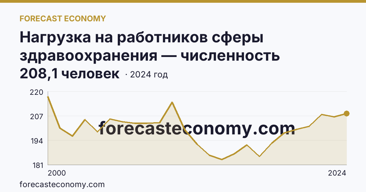 Нагрузка на работников сферы здравоохранения — численность населения на одного врача — Республика Калмыкия: график динамики 2000–2024, последнее значение 208,1 человек