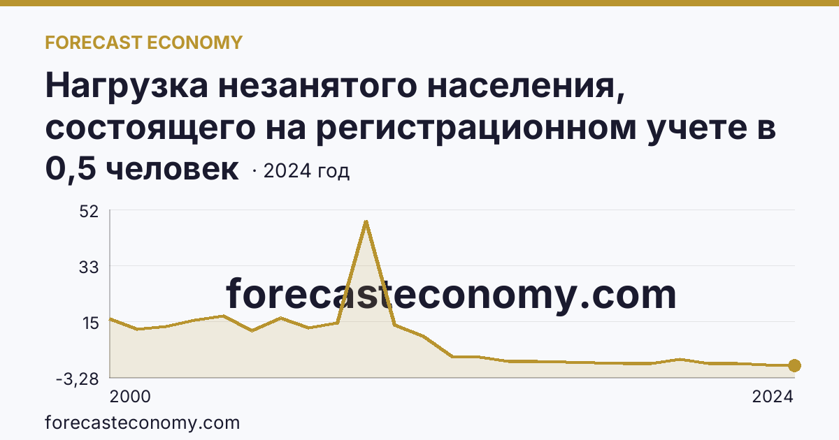 Нагрузка незанятого населения, состоящего на регистрационном учете в органах службы занятости населения, в расчете на одну заявленную вакансию — Республика Калмыкия: график динамики 2000–2024, последнее значение 0,5 человек