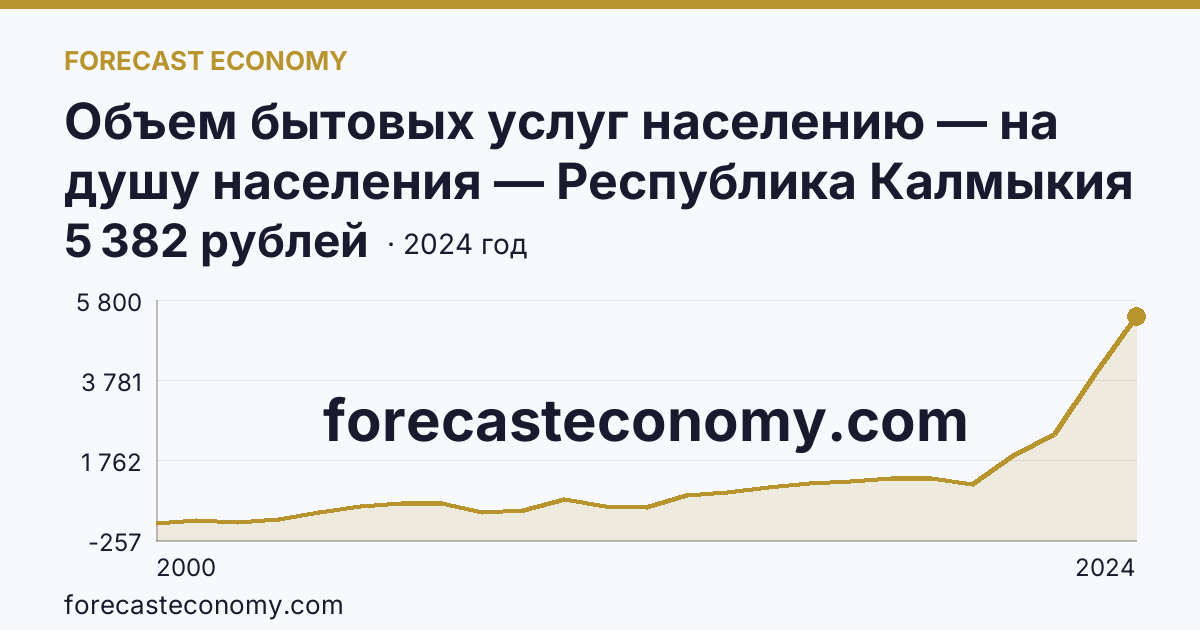 Объем бытовых услуг населению — на душу населения — Республика Калмыкия: график динамики 2000–2024, последнее значение 5 382 рублей