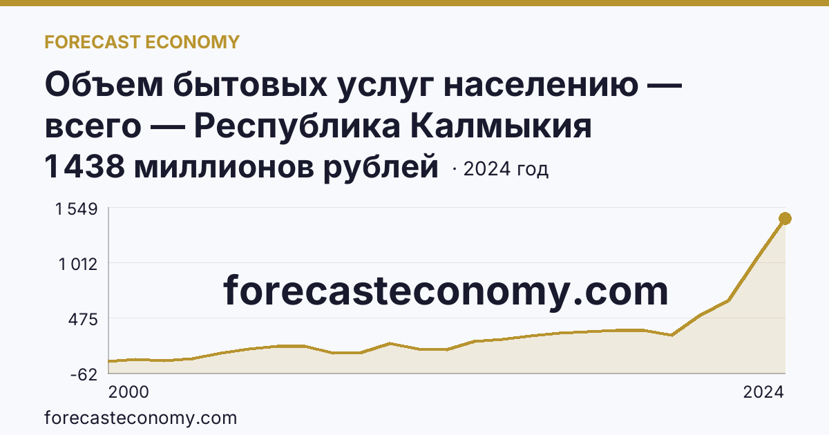 Объем бытовых услуг населению — всего — Республика Калмыкия: график динамики 2000–2024, последнее значение 1 438 миллионов рублей