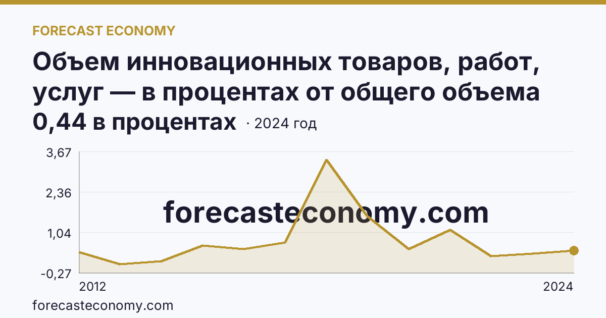 Объем инновационных товаров, работ, услуг — в процентах от общего объема отгруженных товаров, выполненных работ, услуг — Республика Калмыкия: график динамики 2012–2024, последнее значение 0,44 в процентах