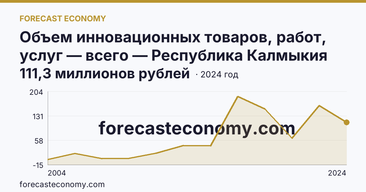 Объем инновационных товаров, работ, услуг — всего — Республика Калмыкия: график динамики 2004–2024, последнее значение 111,3 миллионов рублей