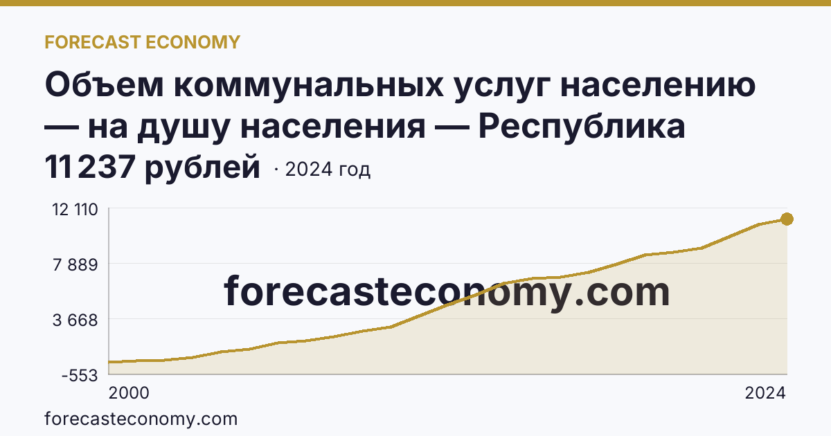 Объем коммунальных услуг населению — на душу населения — Республика Калмыкия: график динамики 2000–2024, последнее значение 11 237 рублей