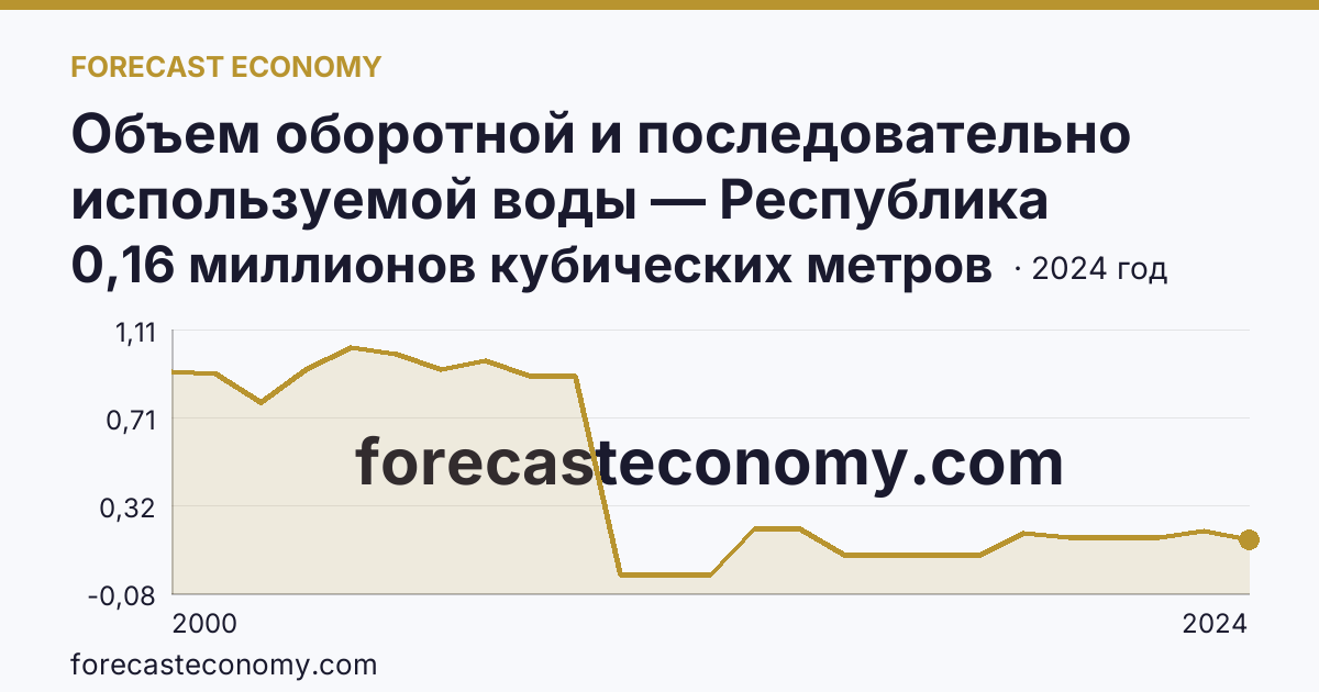 Объем оборотной и последовательно используемой воды — Республика Калмыкия: график динамики 2000–2024, последнее значение 0,16 миллионов кубических метров