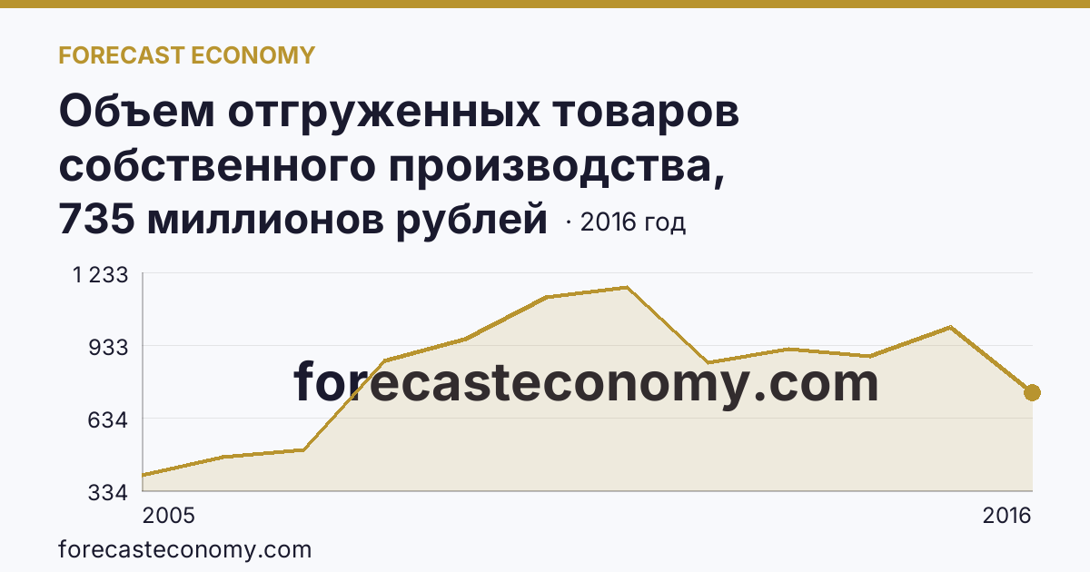 Объем отгруженных товаров собственного производства, выполненных работ и услуг собственными силами по видам экономической деятельности — «Обрабатывающие производства» в соответствии с ОКВЭД (2005-2016 гг.) — Республика Калмыкия: график динамики 2005–2016, последнее значение 735 миллионов рублей