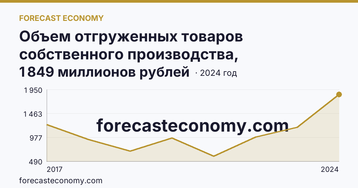 Объем отгруженных товаров собственного производства, выполненных работ и услуг собственными силами по видам экономической деятельности — «Обрабатывающие производства» в соответствии с ОКВЭД2 — Республика Калмыкия: график динамики 2017–2024, последнее значение 1 849 миллионов рублей
