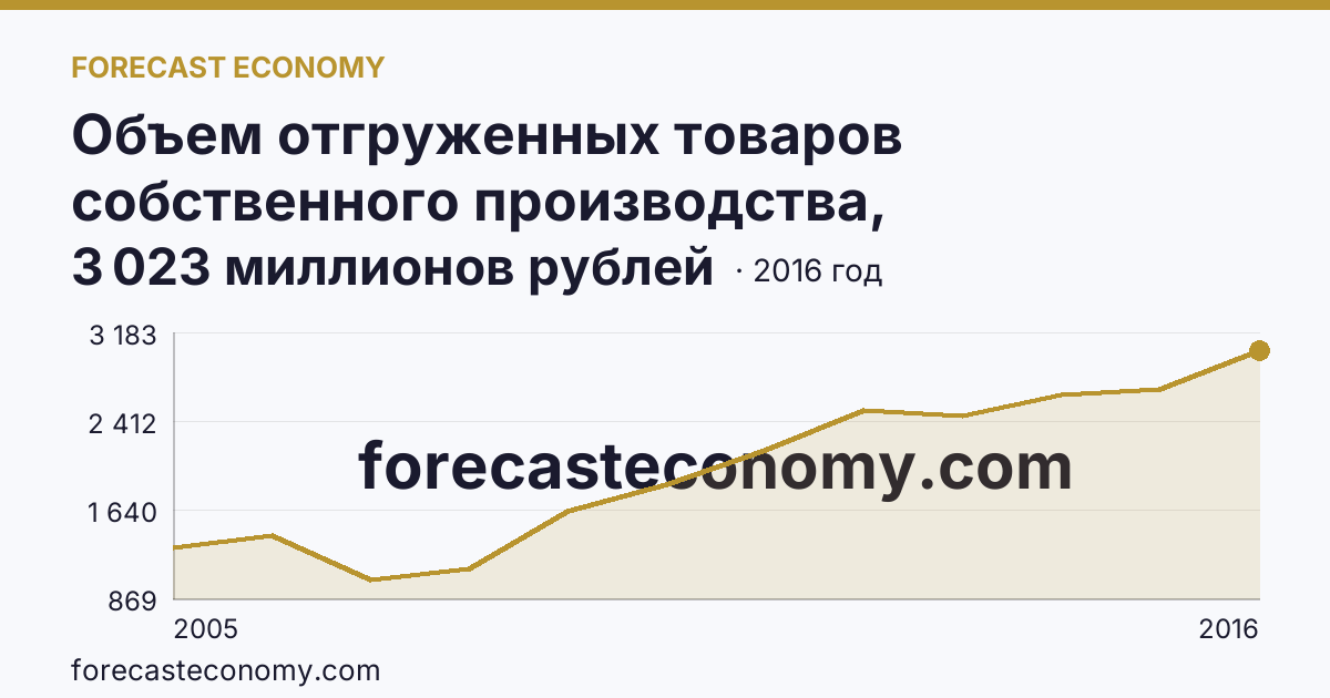 Объем отгруженных товаров собственного производства, выполненных работ и услуг собственными силами по видам экономической деятельности — «Производство и распределение электроэнергии, газа и воды» в соответствии с ОКВЭД (2005-2016 гг.) — Республика Калмыкия: график динамики 2005–2016, последнее значение 3 023 миллионов рублей
