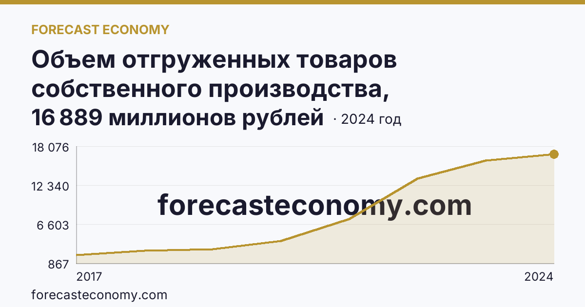 Объем отгруженных товаров собственного производства, выполненных работ и услуг собственными силами по видам экономической деятельности — «Обеспечение электрической энергией, газом и паром; кондиционирование воздуха» в соответствии с ОКВЭД2 — Республика Калмыкия: график динамики 2017–2024, последнее значение 16 889 миллионов рублей