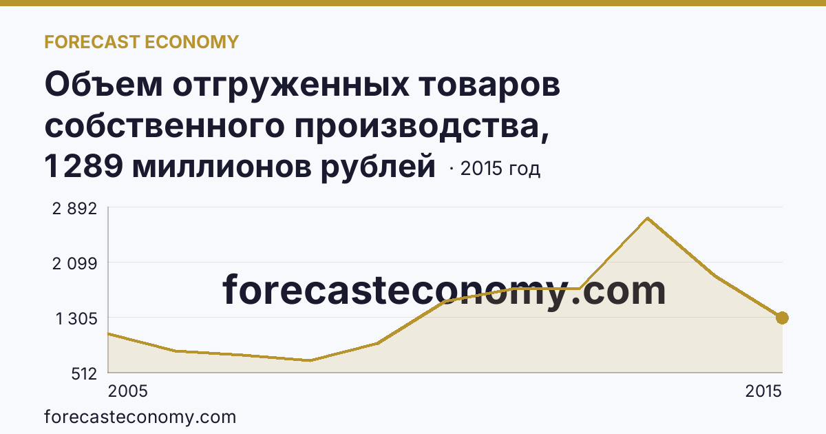 Объем отгруженных товаров собственного производства, выполненных работ и услуг собственными силами по видам экономической деятельности — «Добыча полезных ископаемых» в соответствии с ОКВЭД (2005-2016 гг.) — Республика Калмыкия: график динамики 2005–2015, последнее значение 1 289 миллионов рублей
