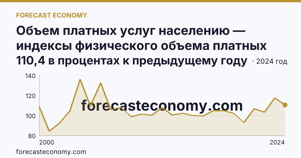 Объем платных услуг населению — индексы физического объема платных услуг населению — Республика Калмыкия: график динамики 2000–2024, последнее значение 110,4 в процентах к предыдущему году
