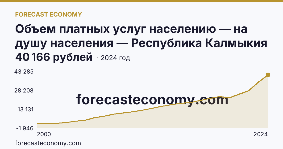 Объем платных услуг населению — на душу населения — Республика Калмыкия: график динамики 2000–2024, последнее значение 40 166 рублей