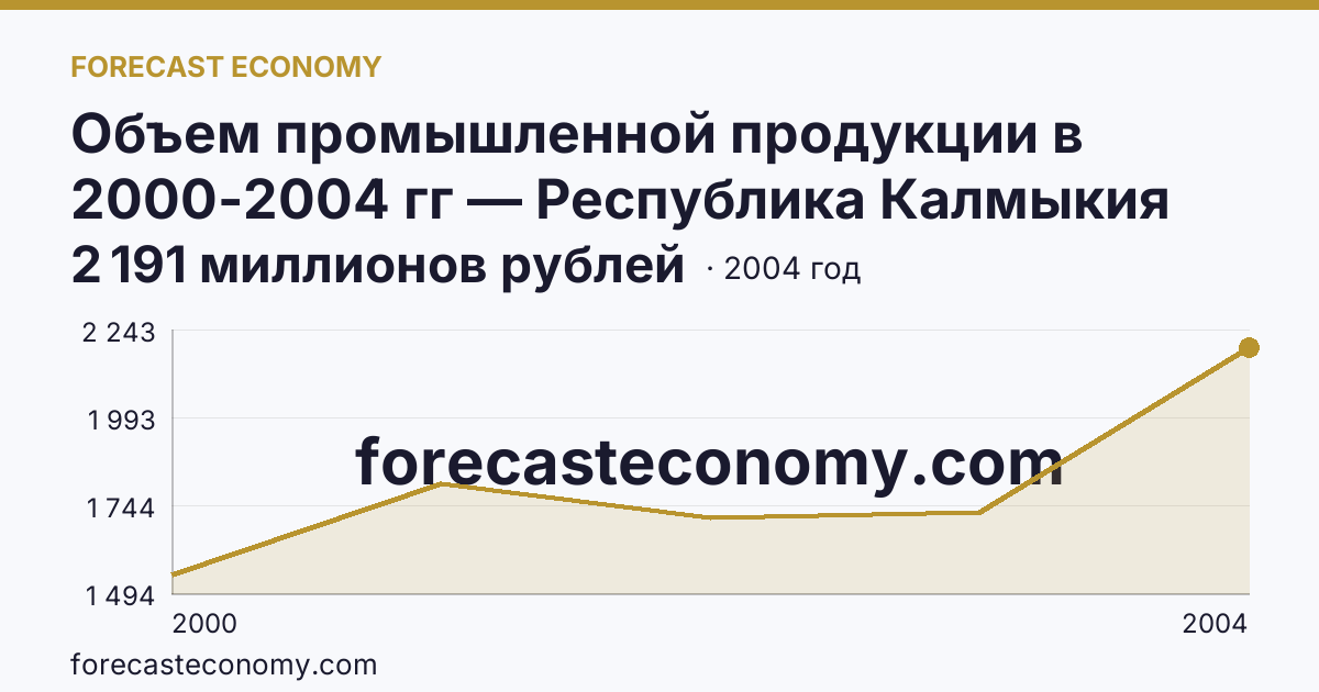 Объем промышленной продукции в 2000-2004 гг — Республика Калмыкия: график динамики 2000–2004, последнее значение 2 191 миллионов рублей