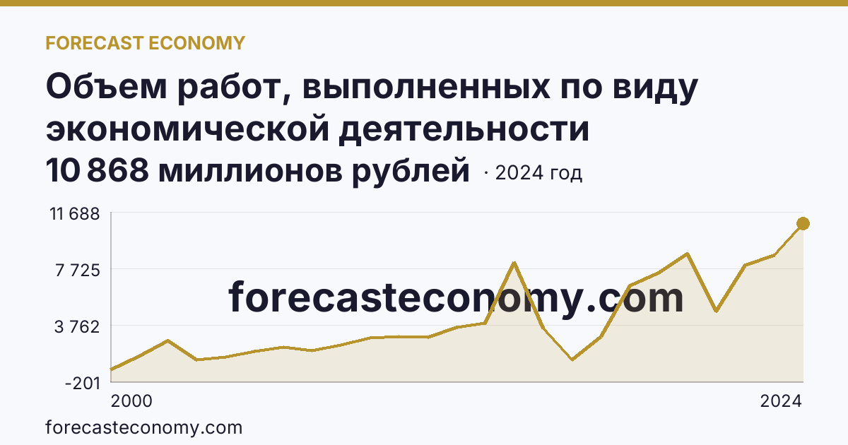 Объем работ, выполненных по виду экономической деятельности «Строительство» — Республика Калмыкия: график динамики 2000–2024, последнее значение 10 868 миллионов рублей