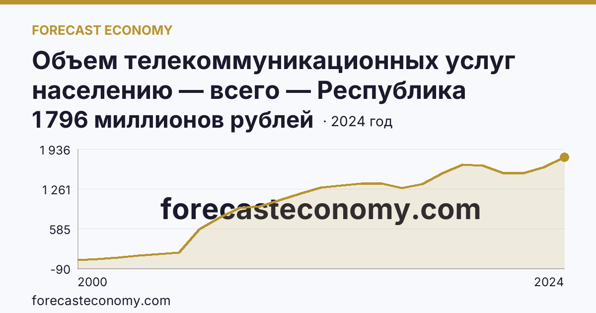 Объем телекоммуникационных услуг населению — всего — Республика Калмыкия: график динамики 2000–2024, последнее значение 1 796 миллионов рублей