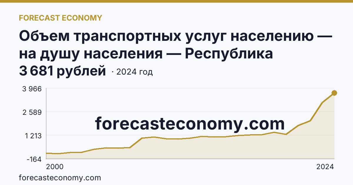 Объем транспортных услуг населению — на душу населения — Республика Калмыкия: график динамики 2000–2024, последнее значение 3 681 рублей