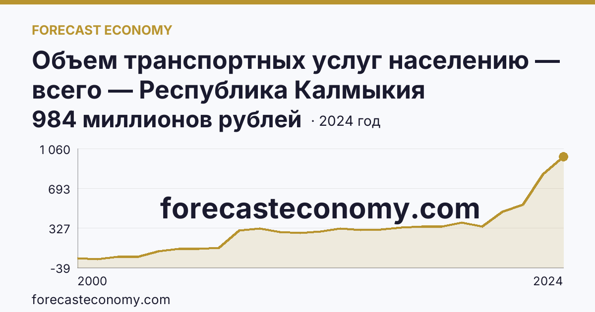 Объем транспортных услуг населению — всего — Республика Калмыкия: график динамики 2000–2024, последнее значение 984 миллионов рублей