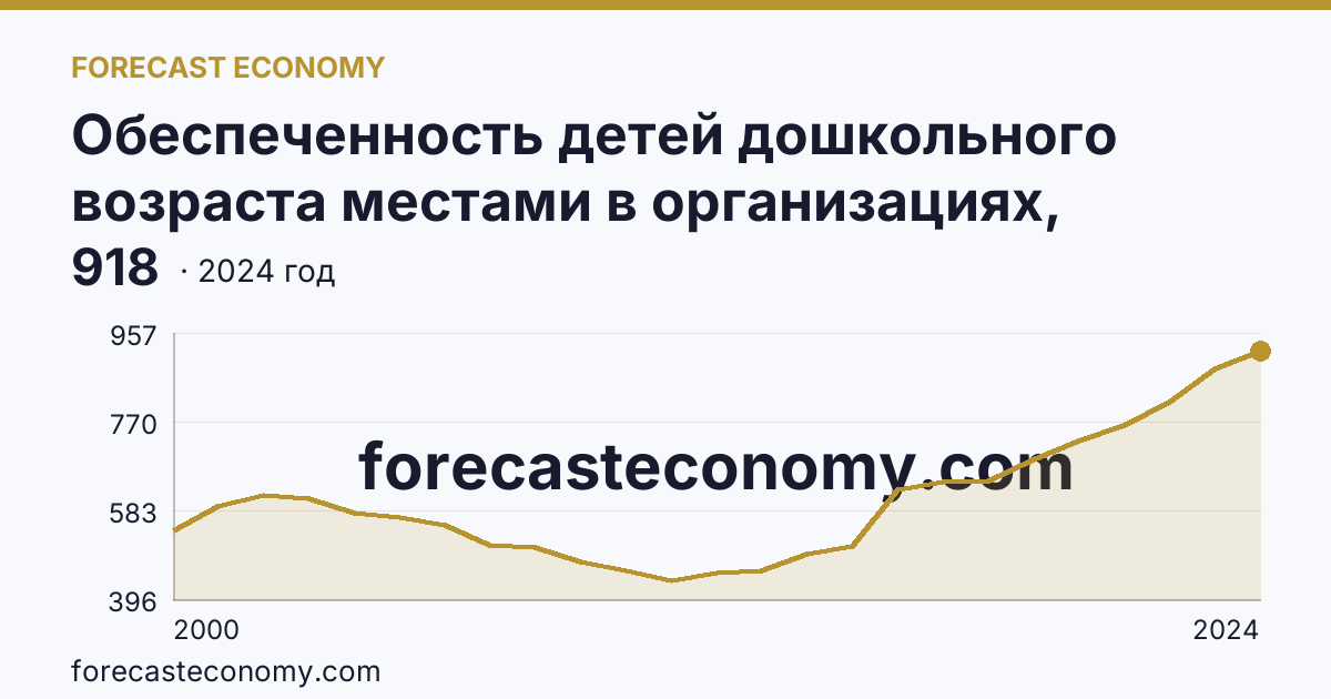 Обеспеченность детей дошкольного возраста местами в организациях, осуществляющих образовательную деятельность по образовательным программам дошкольного образования, присмотр и уход за детьми — Республика Калмыкия: график динамики 2000–2024, последнее значение 918