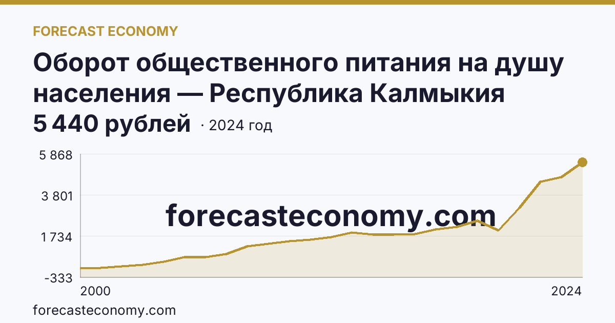 Оборот общественного питания на душу населения — Республика Калмыкия: график динамики 2000–2024, последнее значение 5 440 рублей