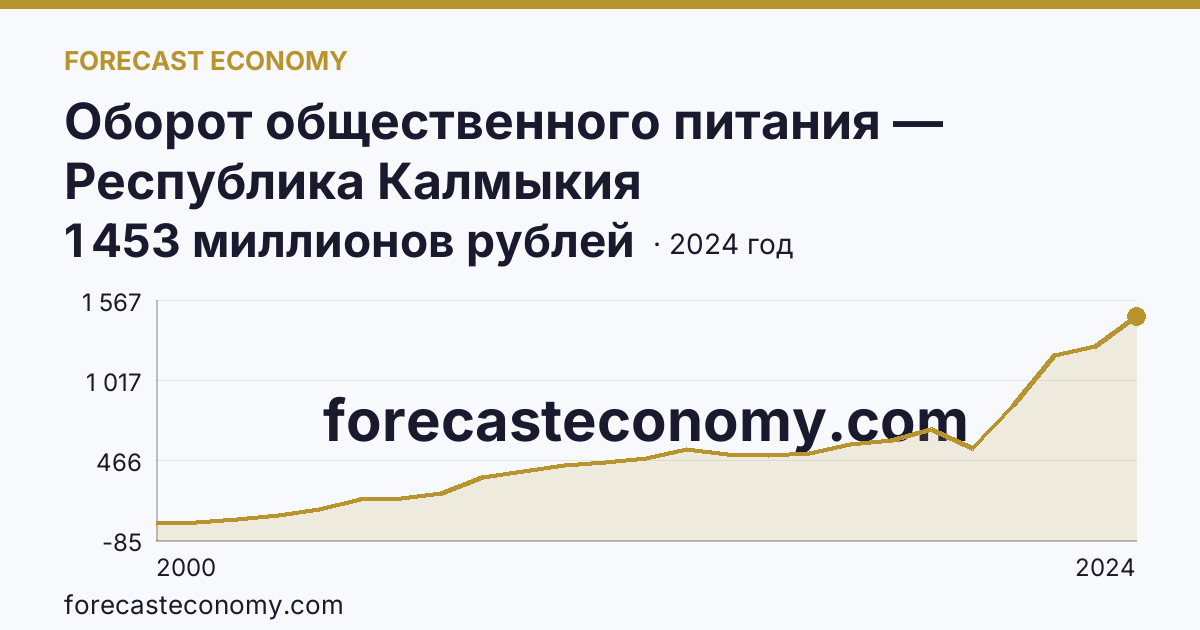 Оборот общественного питания — Республика Калмыкия: график динамики 2000–2024, последнее значение 1 453 миллионов рублей
