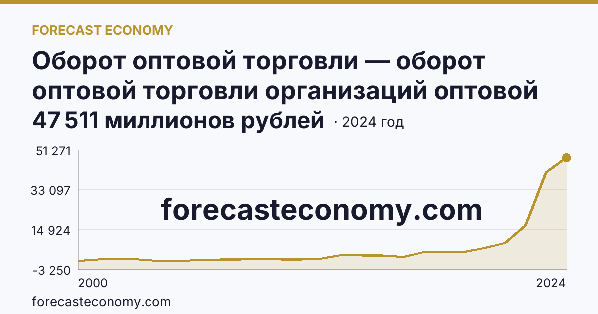 Оборот оптовой торговли — оборот оптовой торговли организаций оптовой торговли — Республика Калмыкия: график динамики 2000–2024, последнее значение 47 511 миллионов рублей