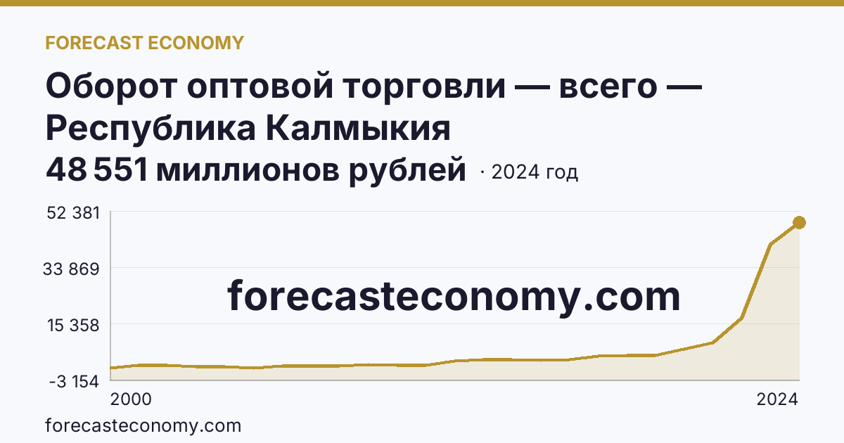 Оборот оптовой торговли — всего — Республика Калмыкия: график динамики 2000–2024, последнее значение 48 551 миллионов рублей